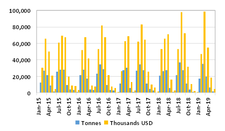 Graph 2: Exports of Alaska pollock surimi (Gadus chalcogrammus), 2015/2019, in tonnes and thousands of USD